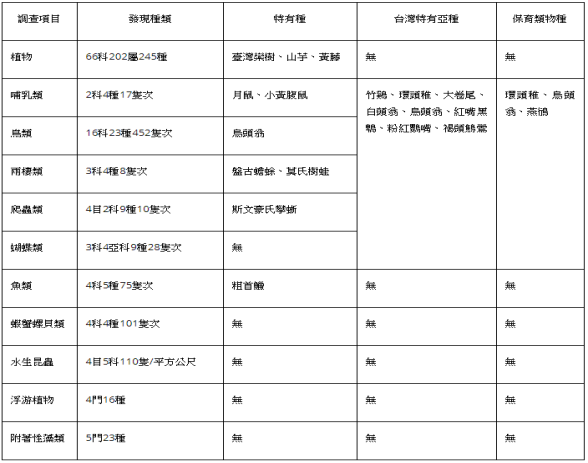 玉水圳人工溼地生態調查分類表