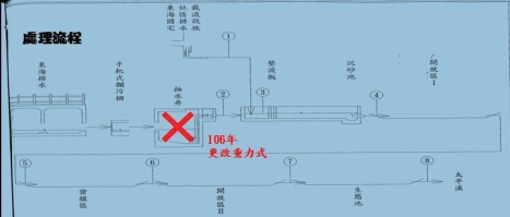 處理流程圖