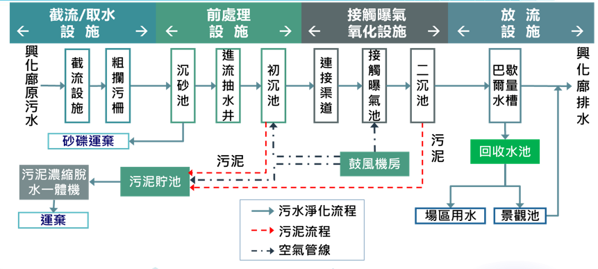 處理流程圖