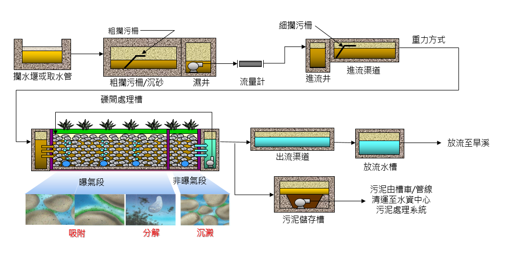 處理流程圖