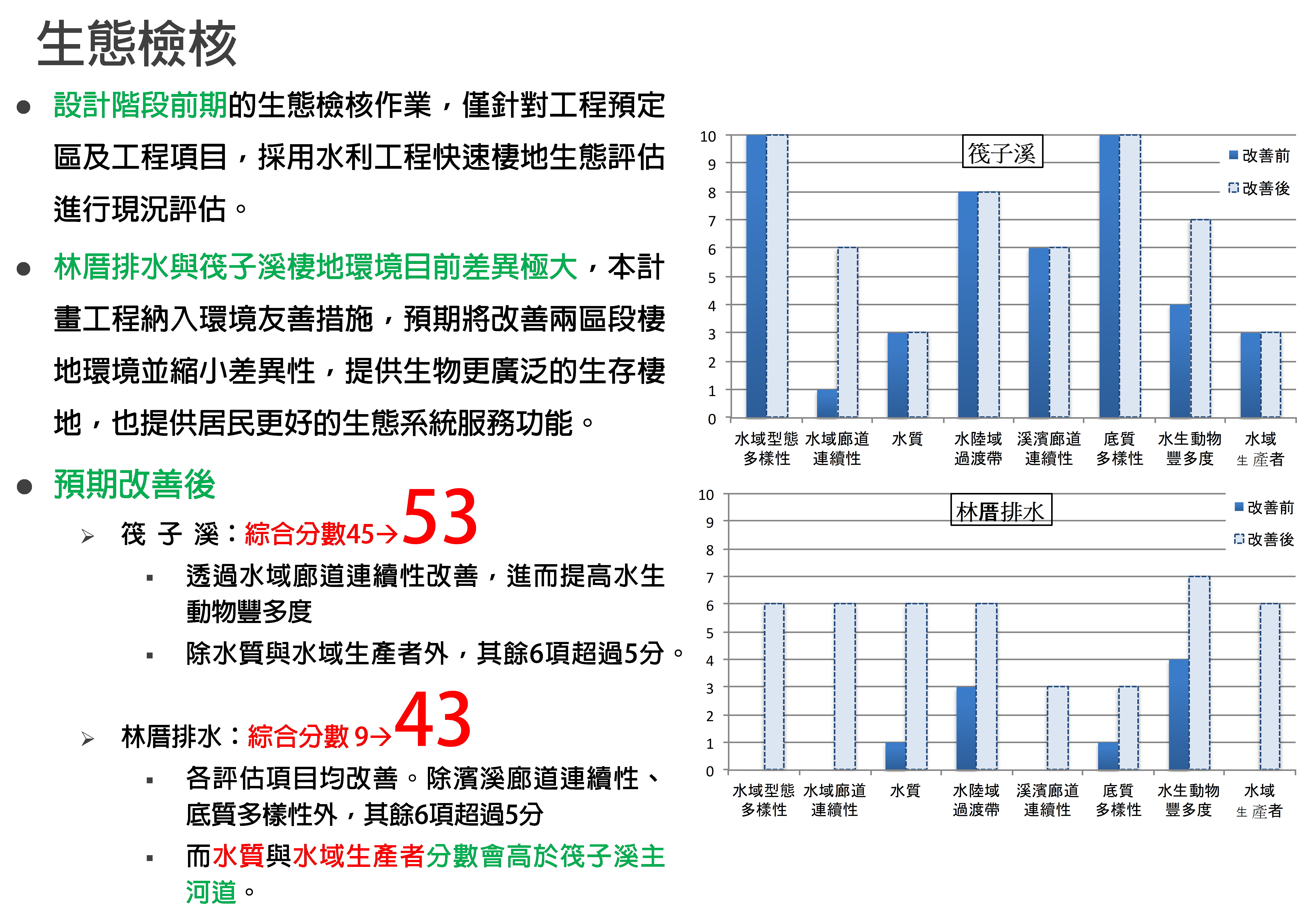 林厝排水環境改善前與預期改善後棲地生態評估分數變化