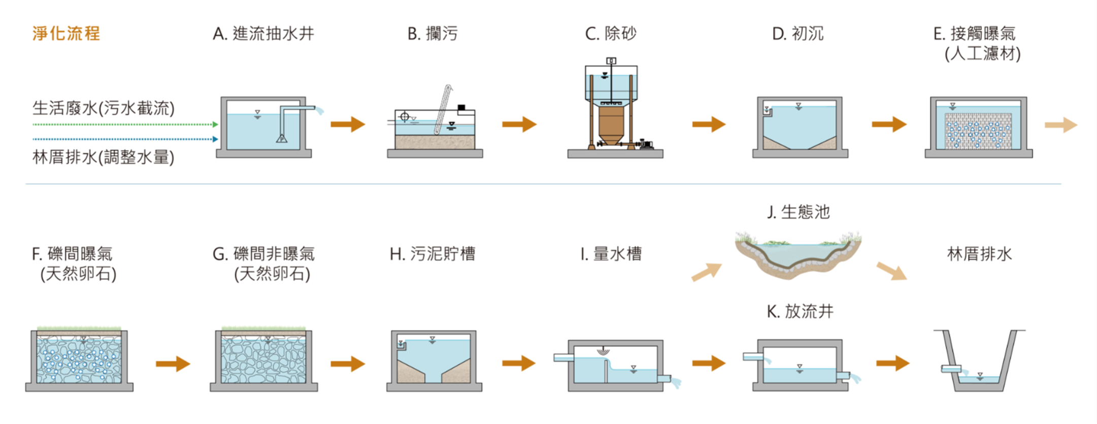 處理流程圖