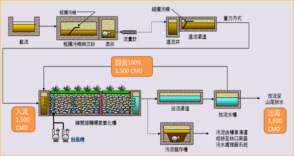 處理流程圖