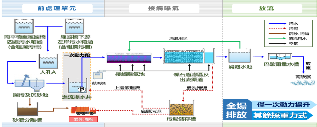 處理流程圖