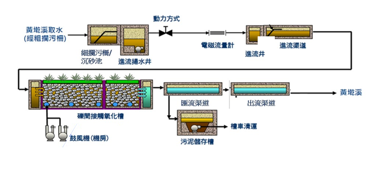 處理流程圖