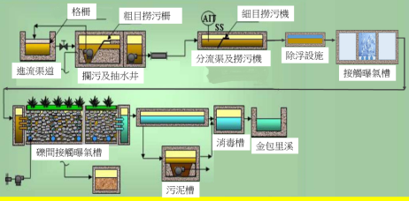 處理流程圖