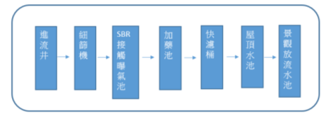 處理流程圖