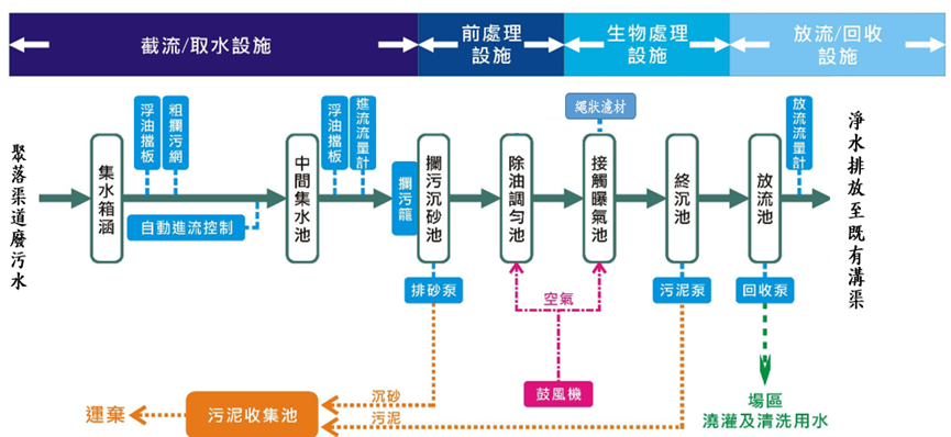 處理流程圖