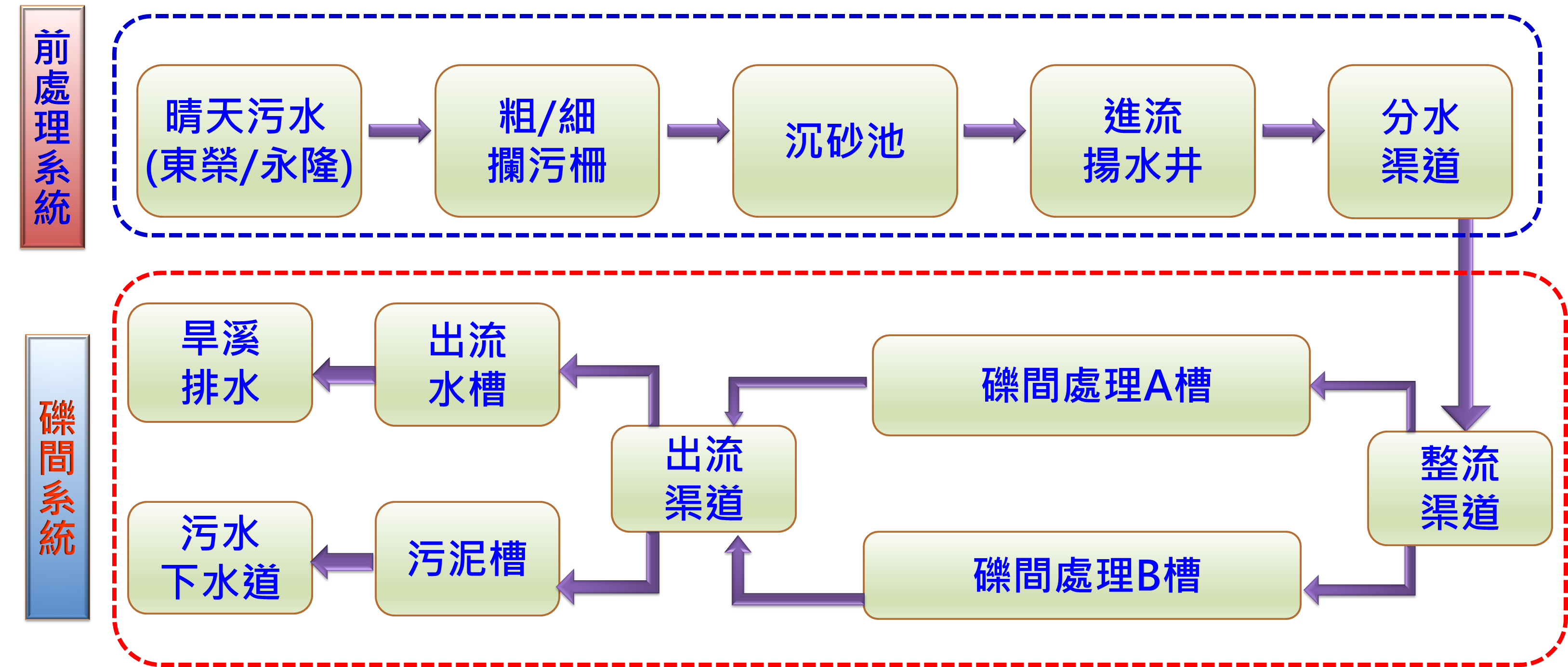 處理流程圖