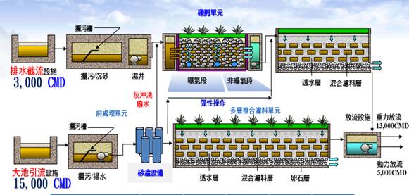 處理流程圖