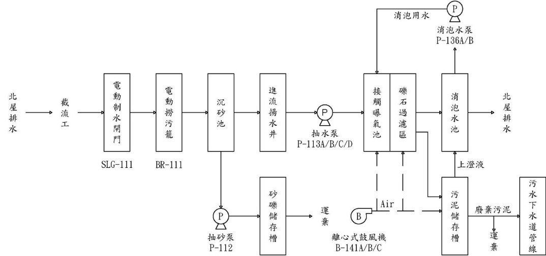 北屋淨水場