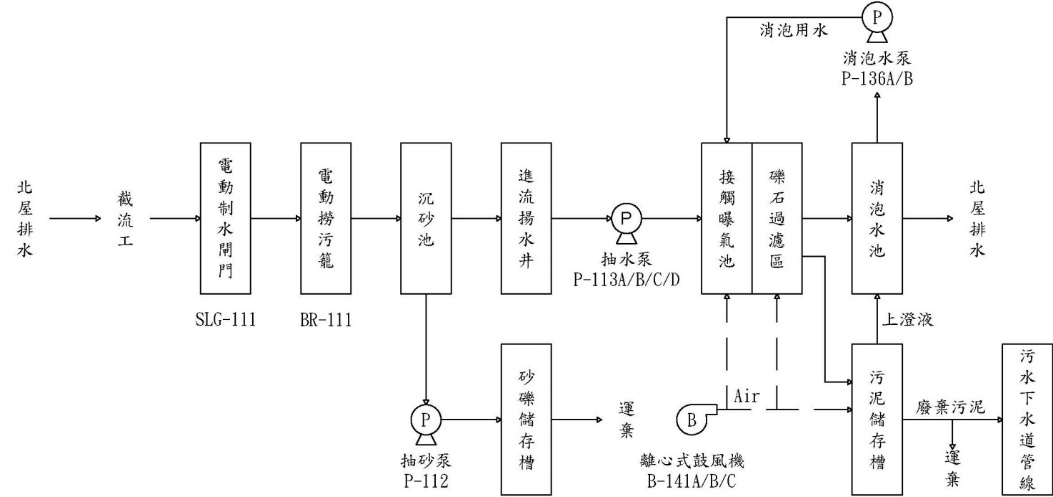 北屋淨水場