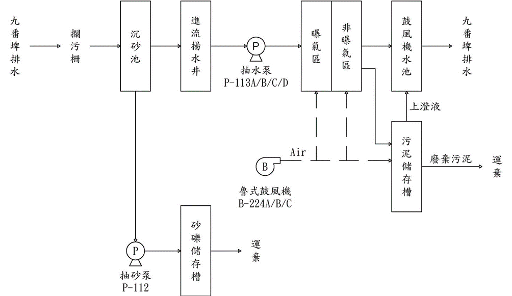 九番埤淨水場