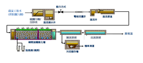 處理流程圖