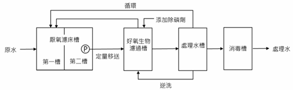 處理流程圖