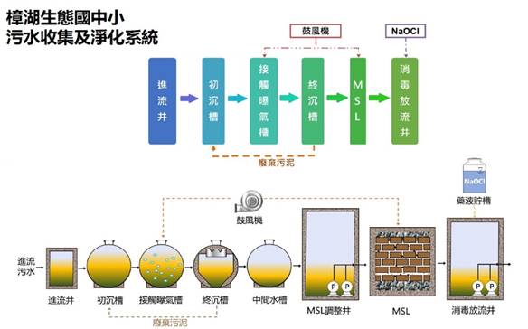 處理流程圖