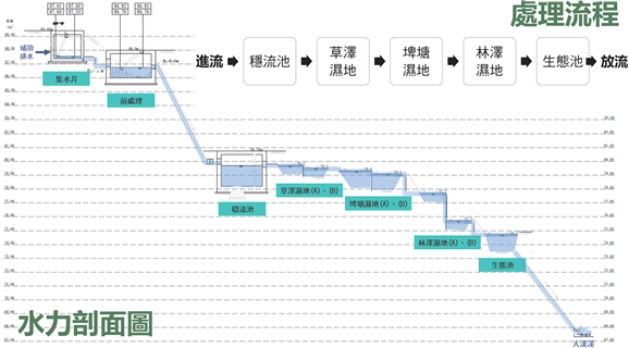 處理流程圖