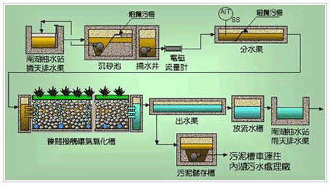 處理流程圖