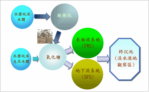 處理流程1