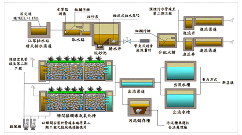 處理流程圖