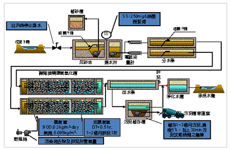 處理流程圖