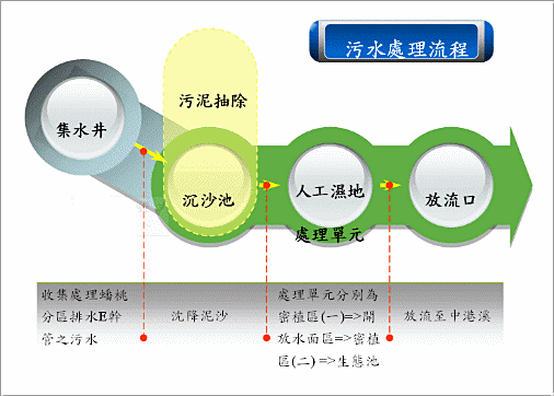 處理流程