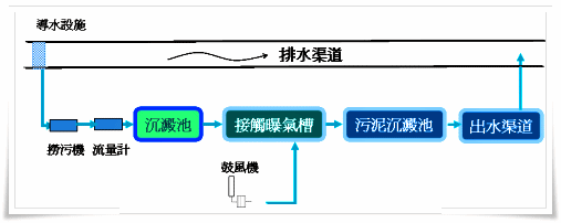 處理流程圖