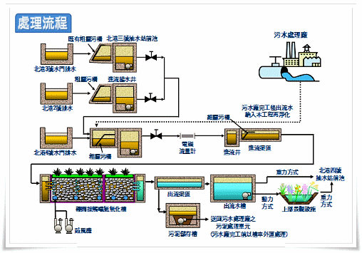 北港排水水質淨化工程處理流程