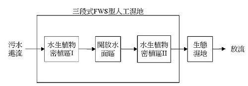 新良排水人工濕地第二期處理流程