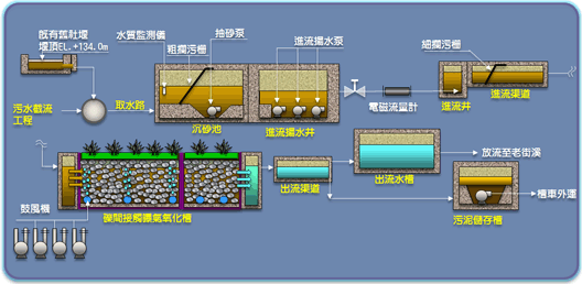 新勢公園礫間水質淨化工程處理流程