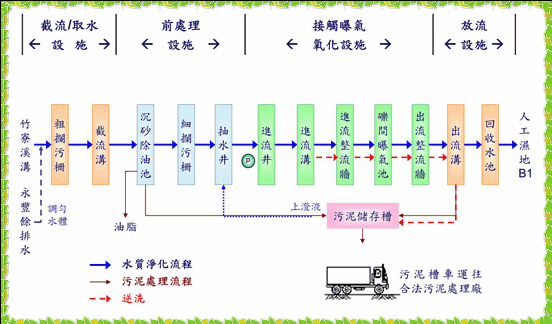 竹寮溪溝水質改善工程處理流程