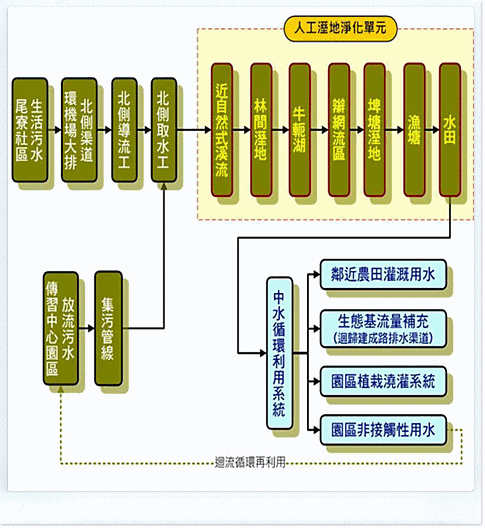 新虎尾溪中游人工濕地處理流程