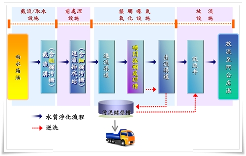 處理流程圖1