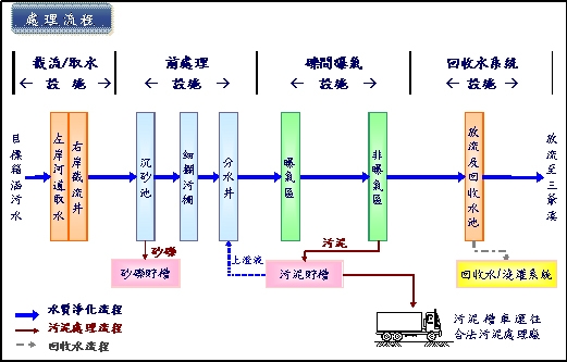 處理流程圖