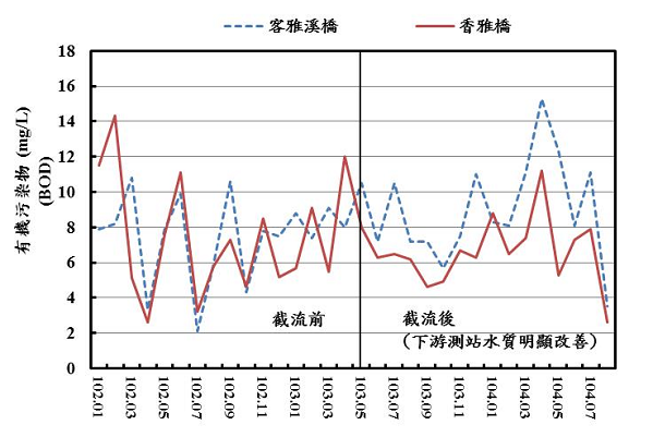 客雅溪橋與香雅橋歷年水質變化(有機污染物)