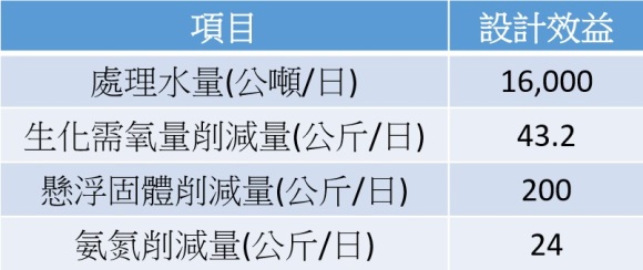 設計效益表