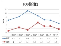 生化需氧量進出流檢測值