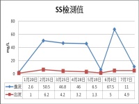 懸浮固體進出流檢測值