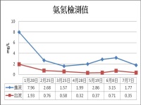 氨氮進出流檢測值