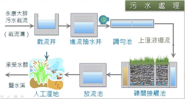 處理流程圖