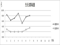 105年度生化需氧量濃度處理前後比較圖