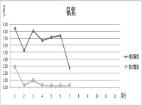 105年度氨氮濃度處理前後比較圖