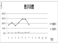 105年度懸浮固體物濃度處理前後比較圖