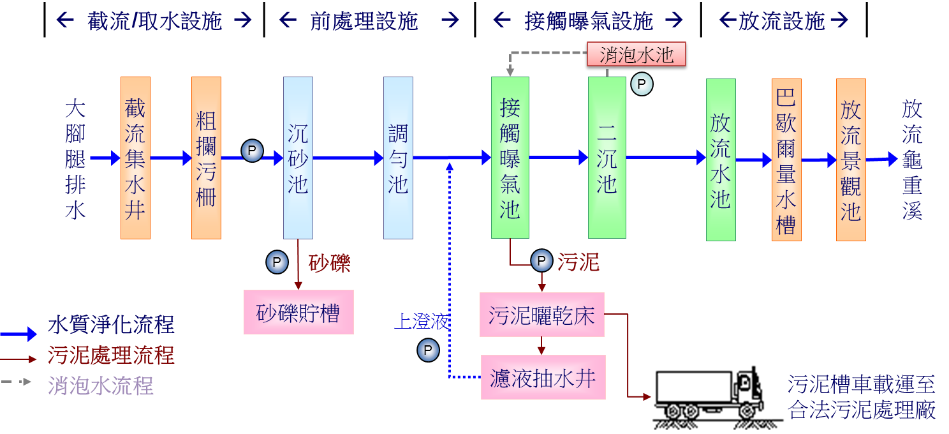 處理流程圖