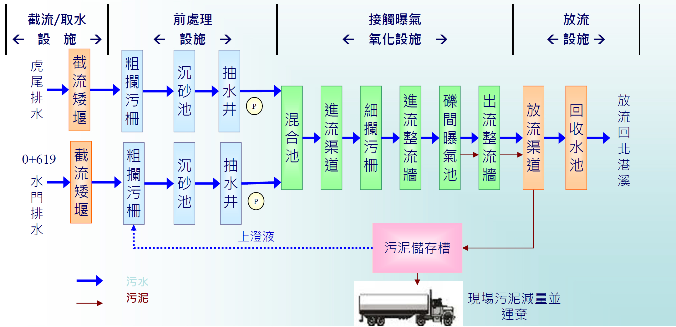 處理流程圖