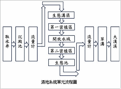 處理流程圖