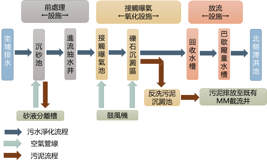 處理流程示意圖