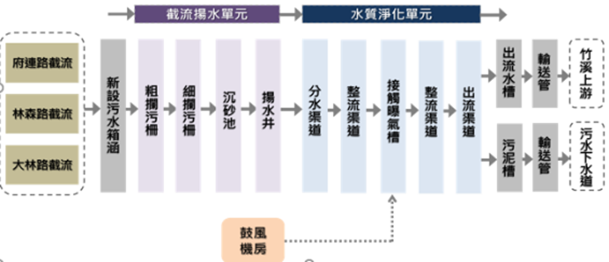 處理流程示意圖