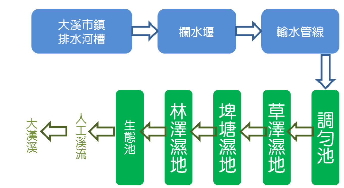 處理流程示意圖