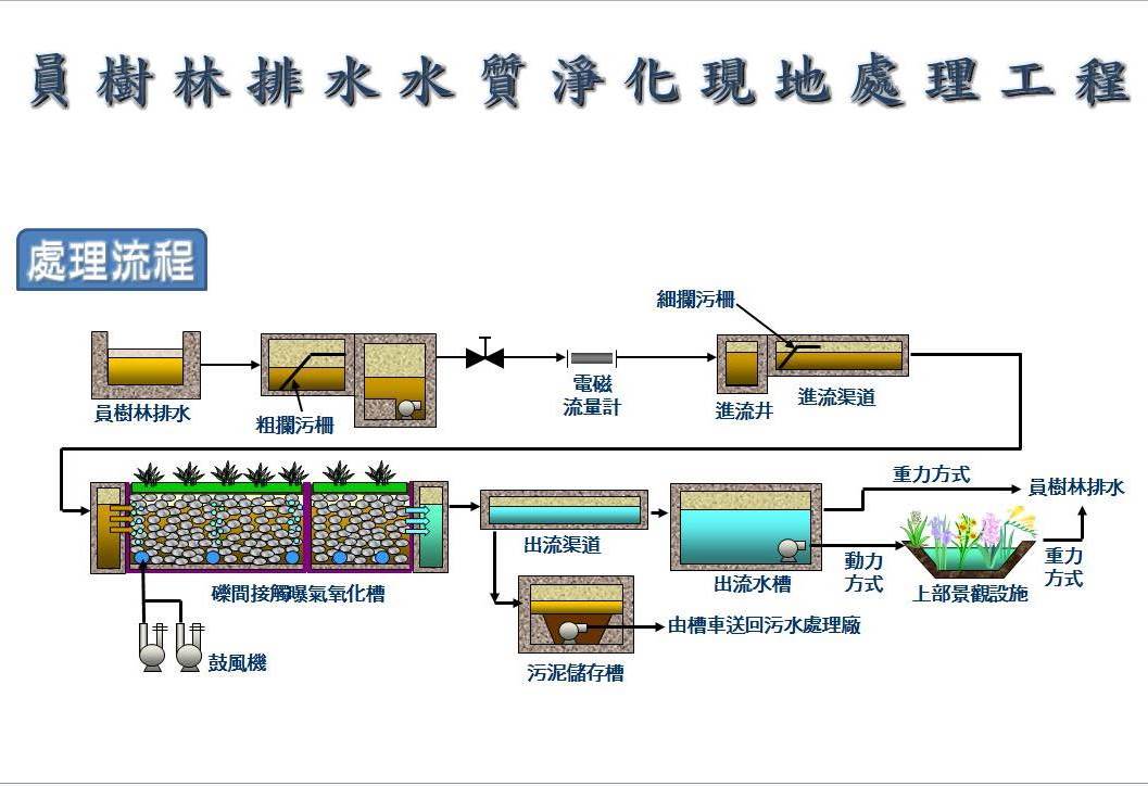 處理流程示意圖